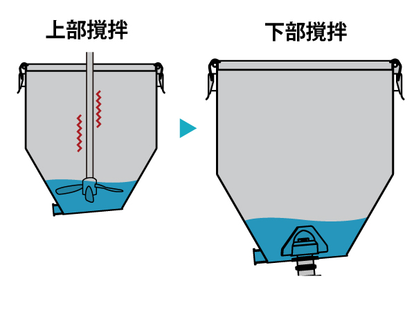 低液位撹拌のイメージ