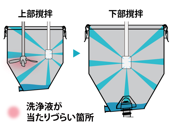洗浄性のイメージ
