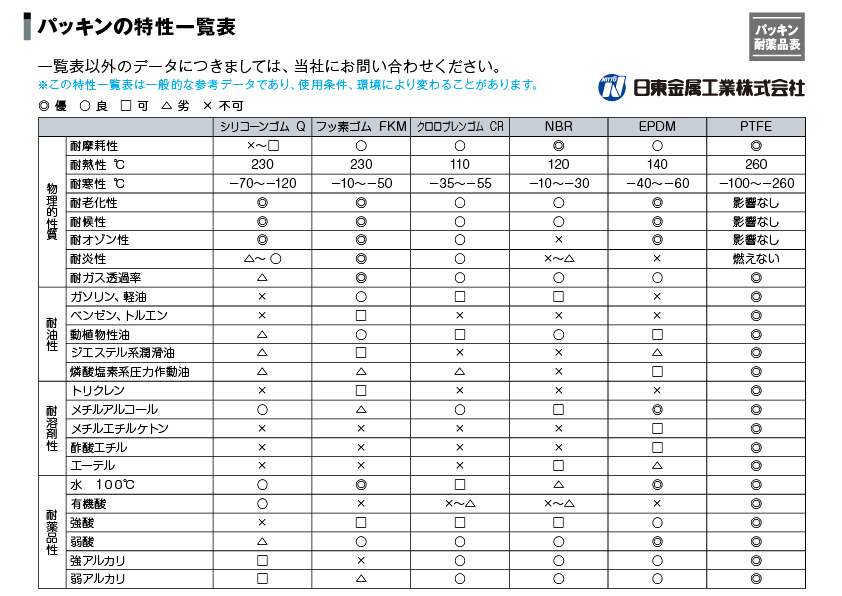 ステンレス容器のパッキン耐薬品表