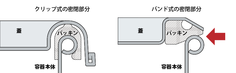 クリップ式とバンド式の断面図比較