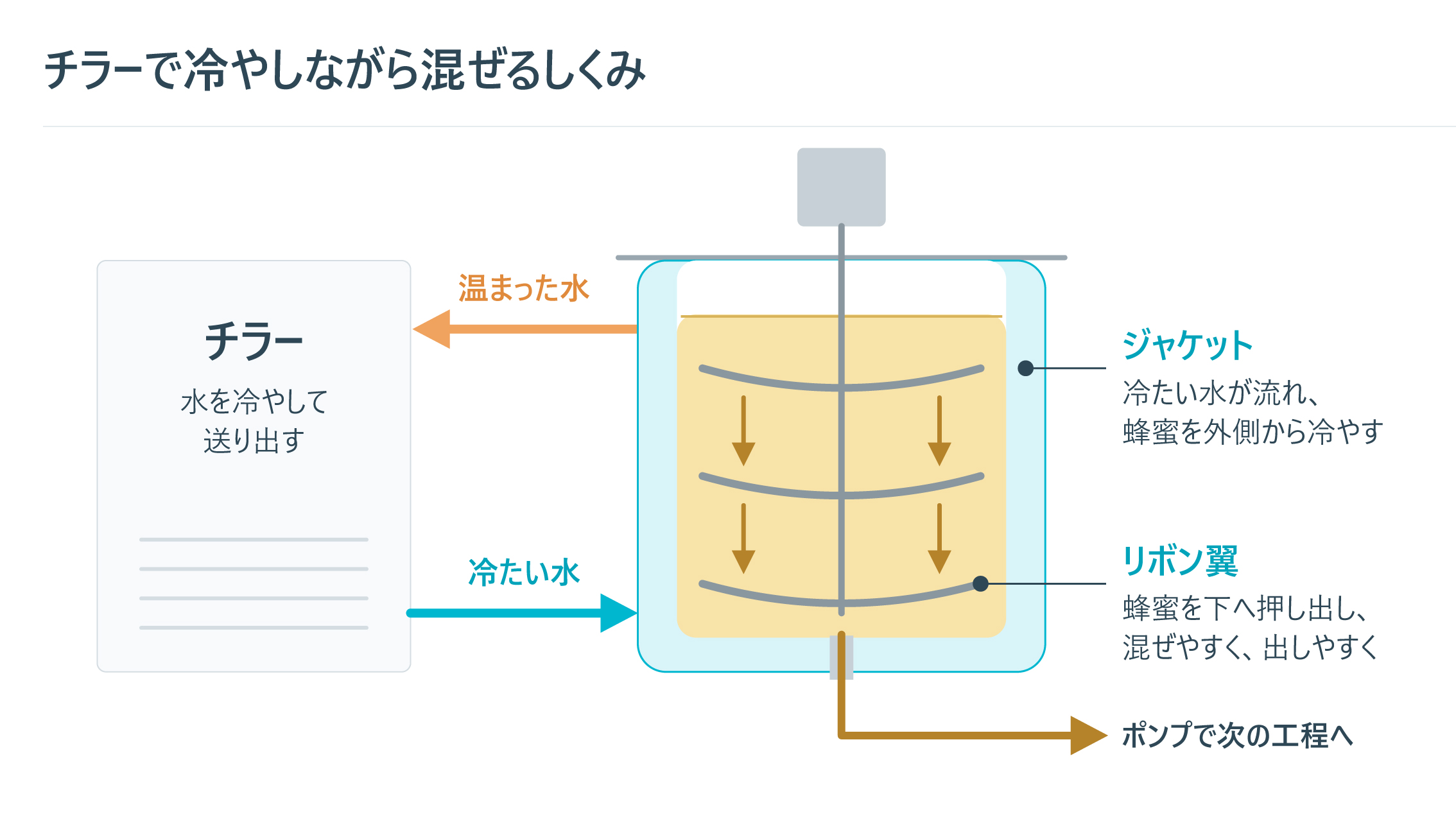 チラーで冷やしながら混ぜるしくみの図