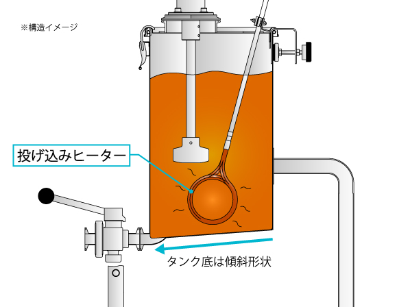 投げ込みヒーター式温調撹拌ユニット 構造イメージ（傾斜底）