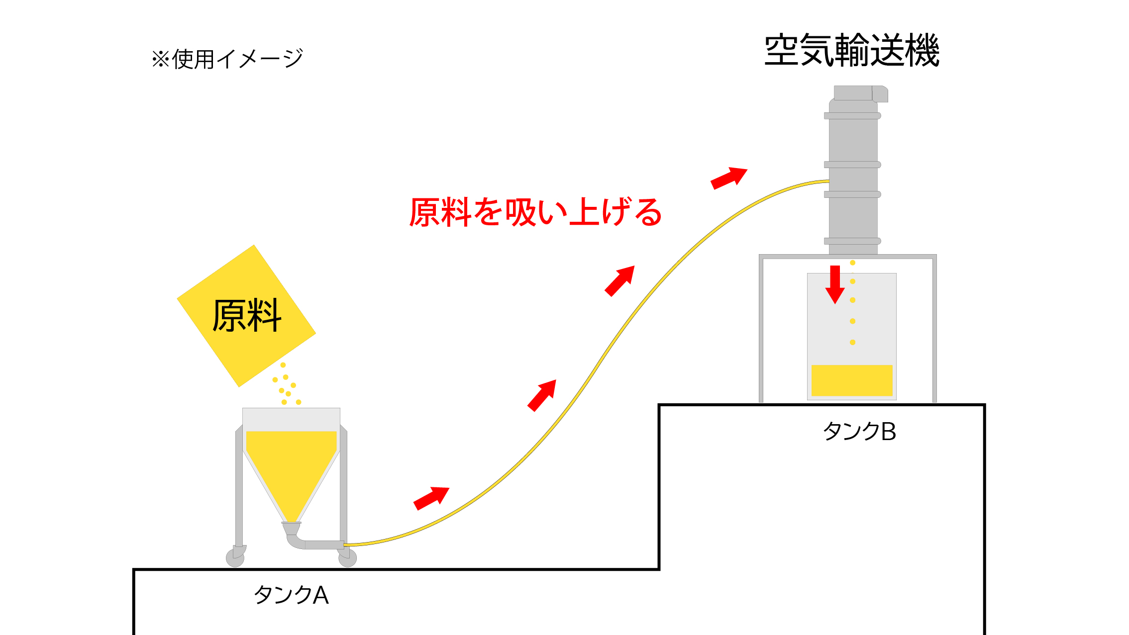 粉粒体空気輸送機使用イメージ