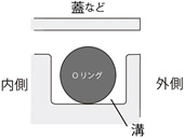 溝にOリングをセットする