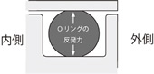 流体がシールされる