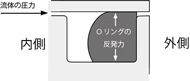 流体の圧力でOリングが溝に押し付けられる