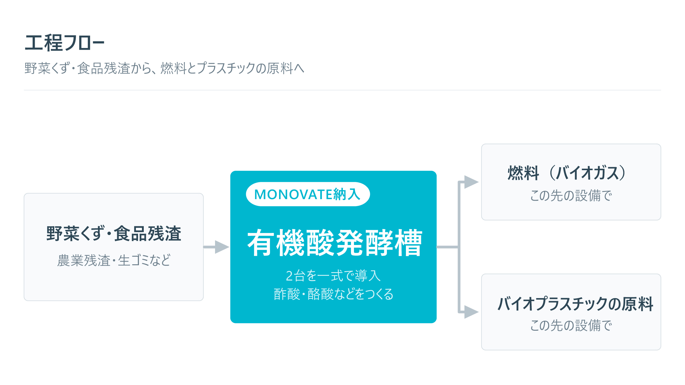 有機酸発酵槽の工程上の位置づけ