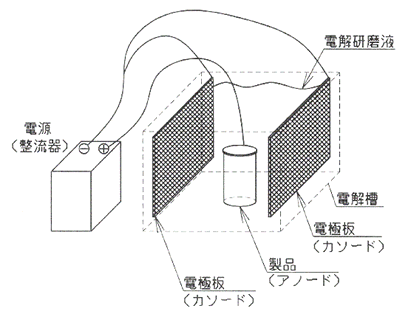 一般的な電解研磨のイメージ図