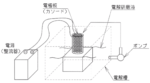 MONOVATEによる高グレードに仕上がる電解研磨のイメージ図