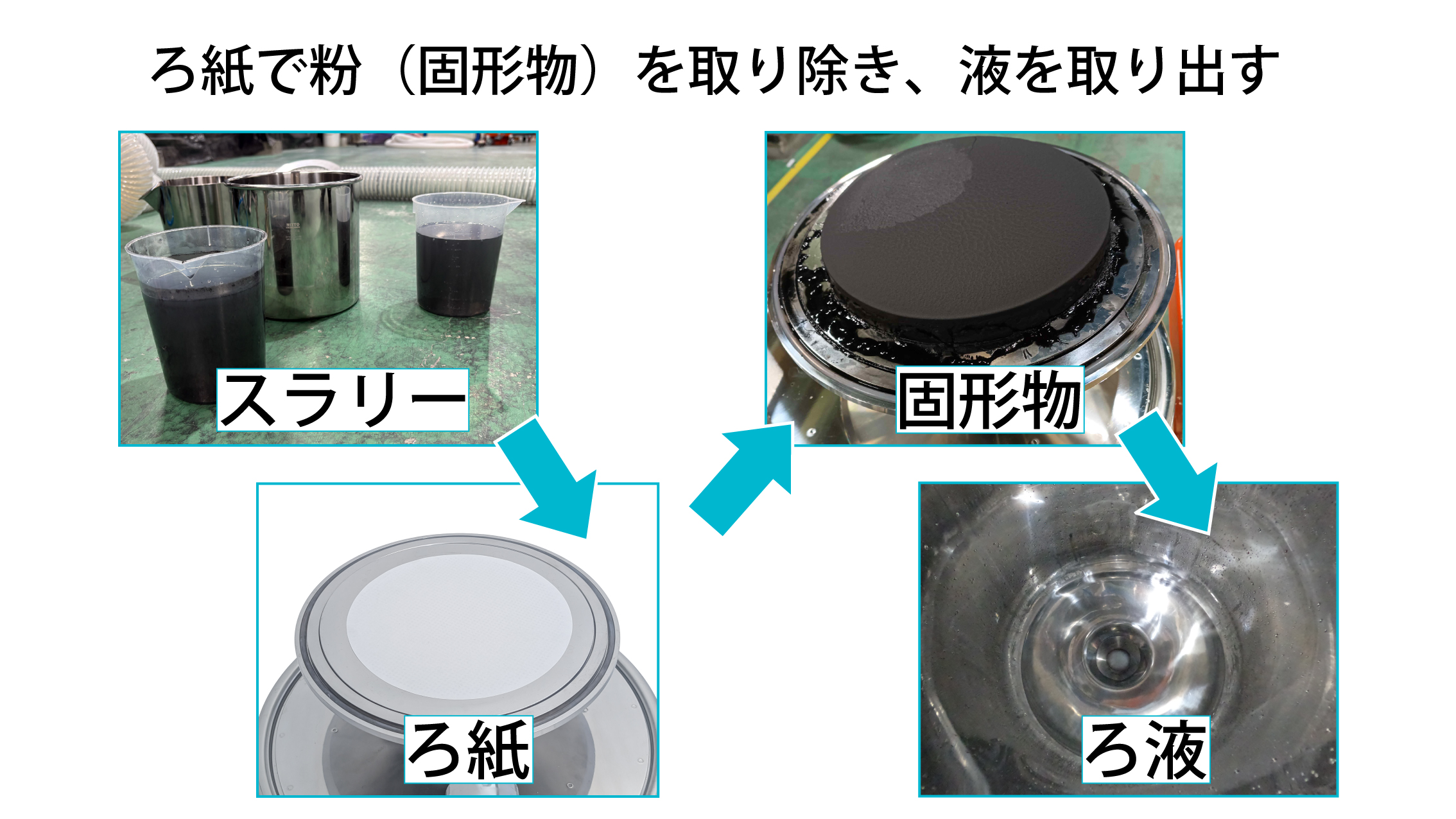 デモテストでの炭素のろ過