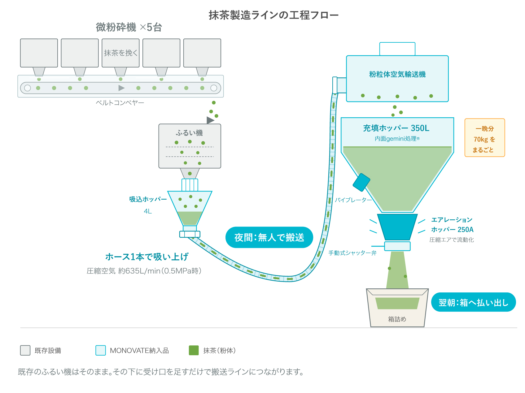 抹茶搬送・払い出し用 350Lホッパーユニット(空気輸送・エアレーションホッパー搭載)