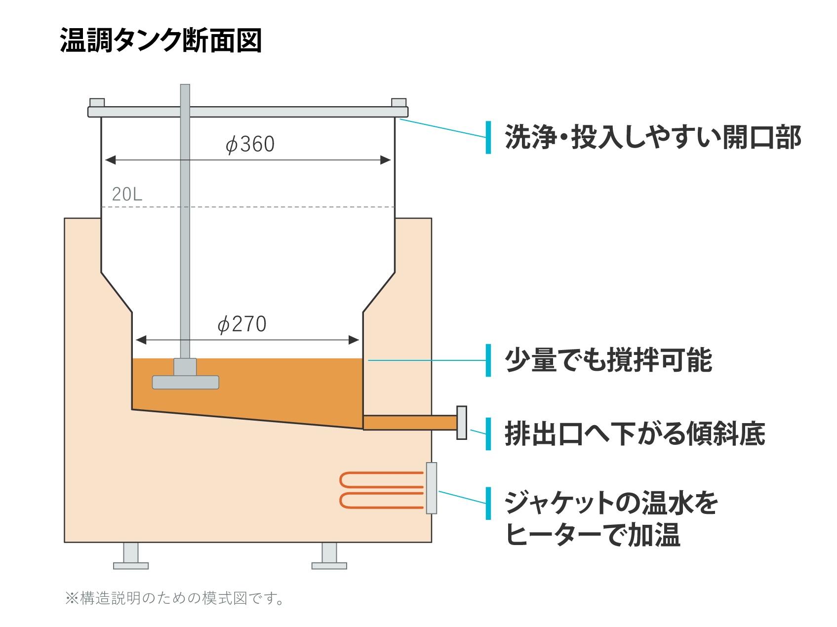 油脂の加温溶解・供給ユニット(台車一体型)