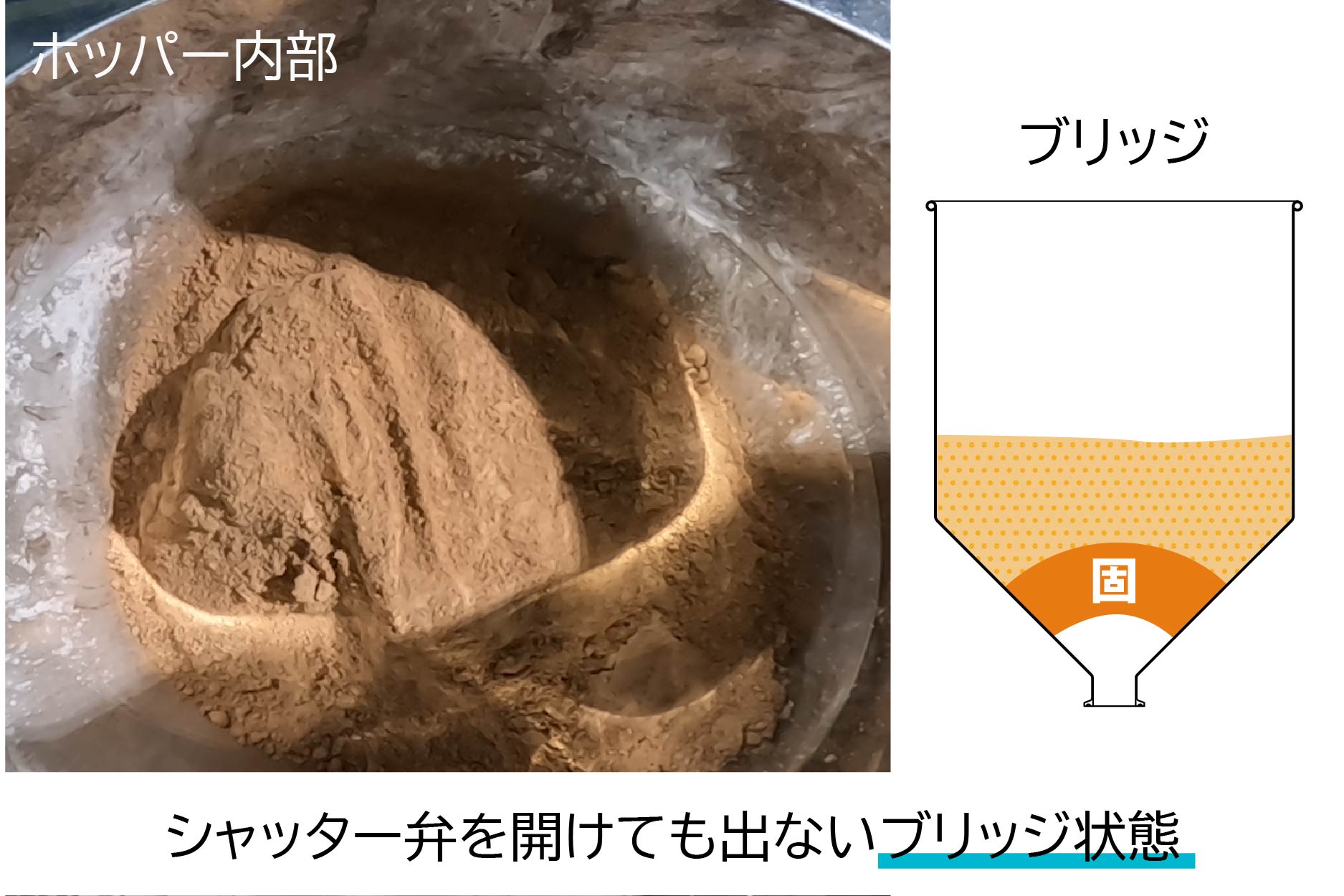 ホッパー内部。粉が出口の上でアーチ状に固まったブリッジ状態と、その模式図
