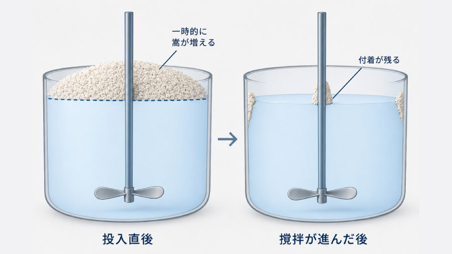 投入時に付着した粉体が、液面低下後に取り残される様子を示した模式図